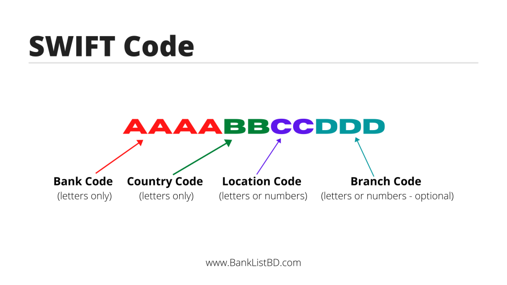 Свифт сбербанка. Swift code. Swift код банка что это. Банк Свифт код. Структура Свифт кода.